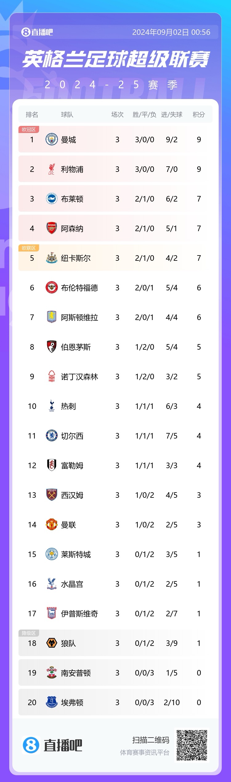 斯洛特完美開局??利物浦開季3連勝+客勝曼聯(lián)，轟7球0失球