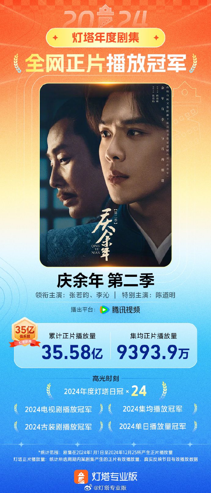 35億播放量！《慶余年·第二季》成2024年度劇王！