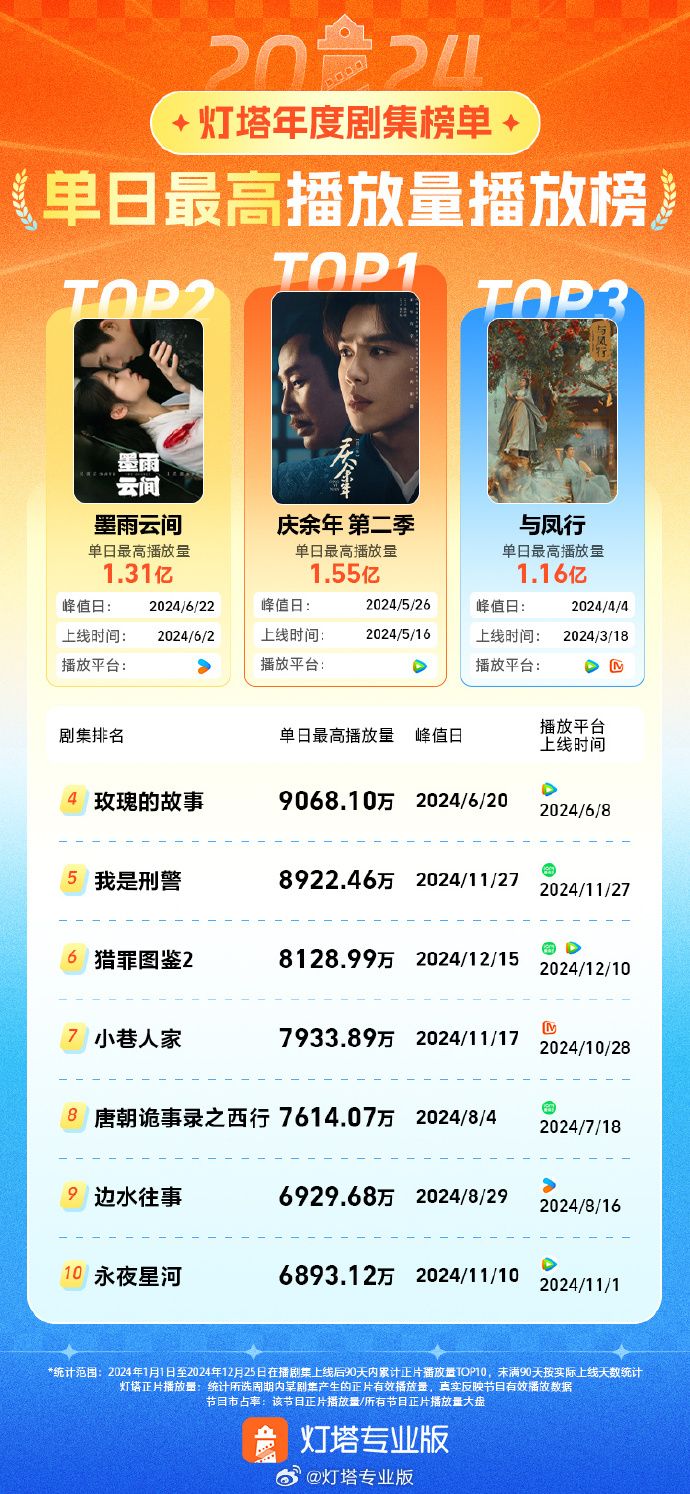 35億播放量！《慶余年·第二季》成2024年度劇王！